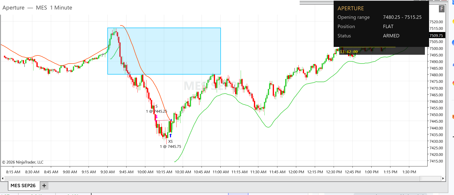 A breakout strategy running on a 1-minute chart: the range it traded drawn as a box, the short entry and its exit marked on the bars, and an on-chart status panel reading Position FLAT, Status ARMED