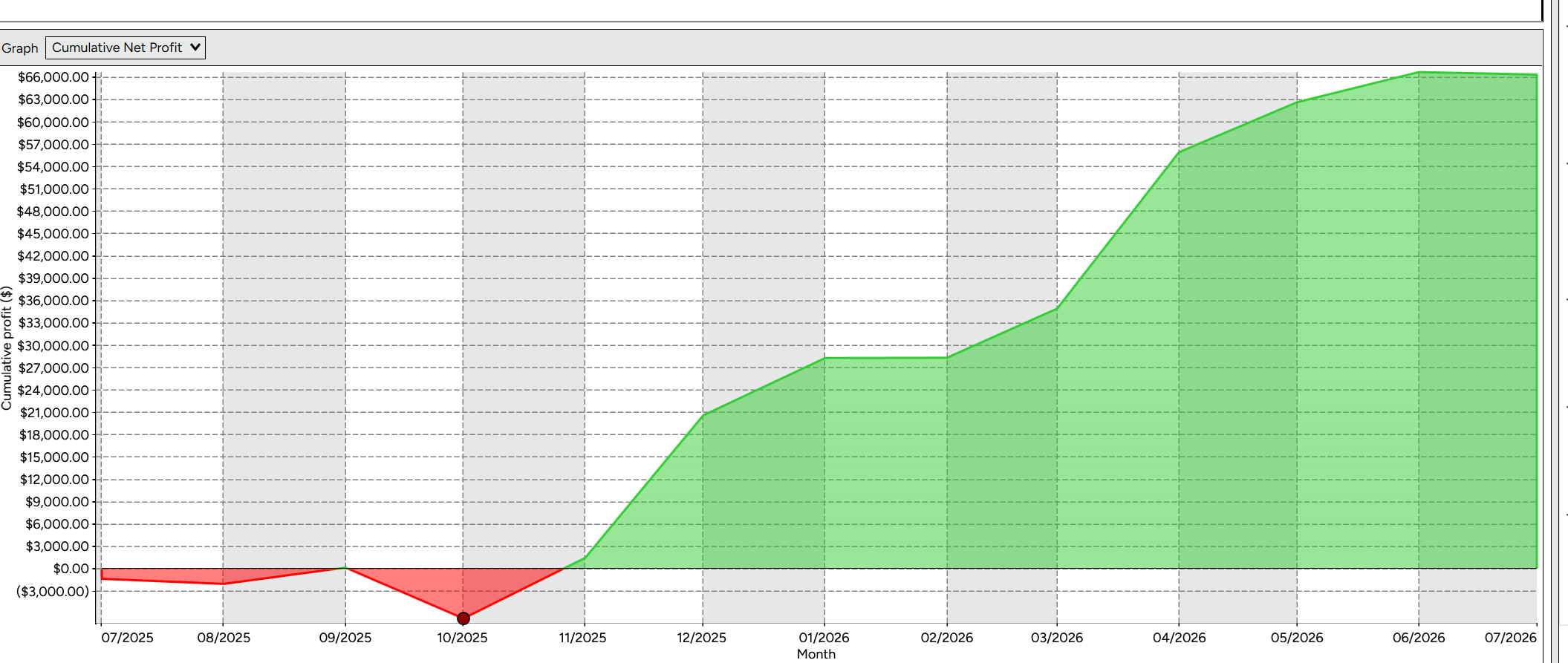 Cumulative net profit curve showing four months below zero before recovering
